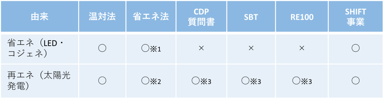 活用法表